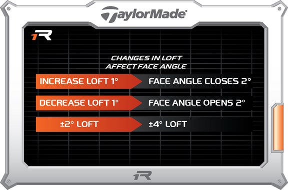 Changing Loft Affects Face Angle Changing Loft Affects Face Angle