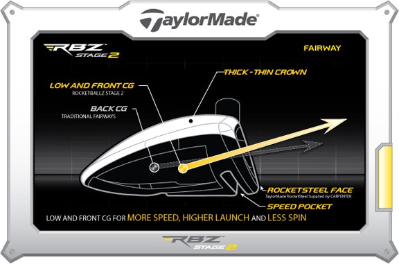 More Speed Higher Launch Less Spin More Speed Higher Launch Less Spin